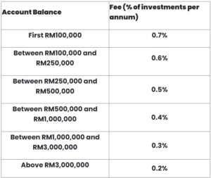 Akru Fees