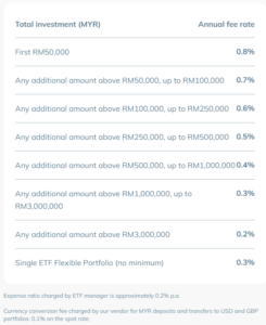 StashAway Fees