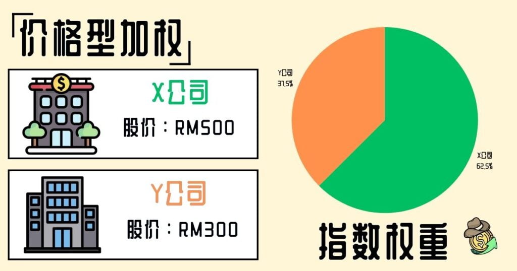 价格型加权