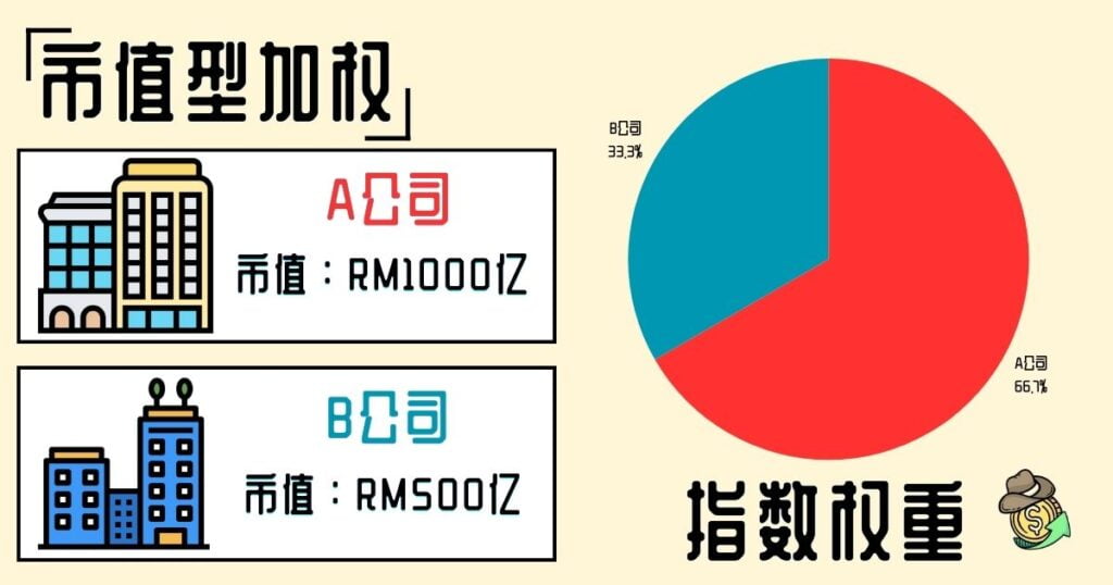 市值型加权